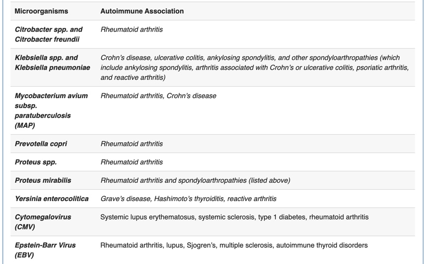 Potential Autoimmune Triggers (Viruses & Bacteria)